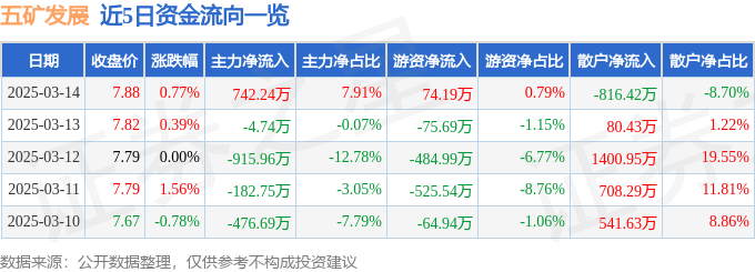 股票行情快报：五矿发展（600058）3月14日主力资金净买入742.24万元