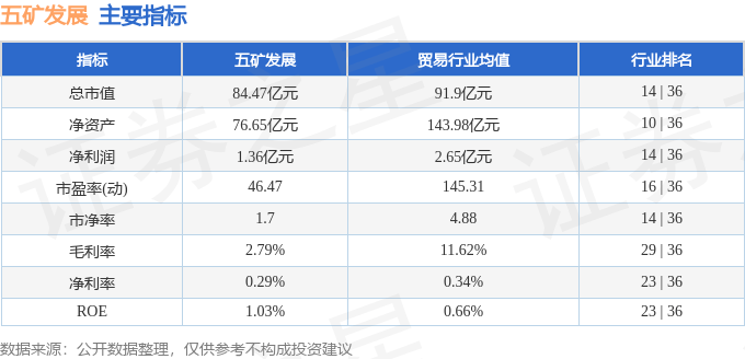 股票行情快报：五矿发展（600058）3月14日主力资金净买入742.24万元