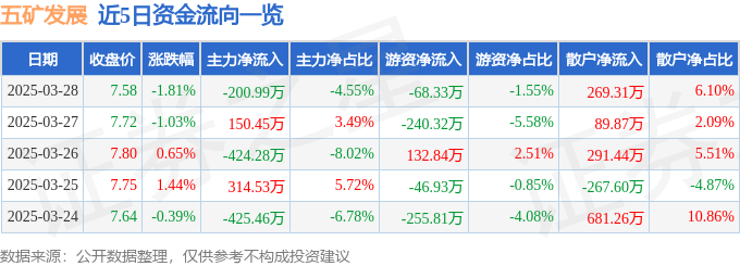 股票行情快报：五矿发展（600058）3月28日主力资金净卖出200.99万元