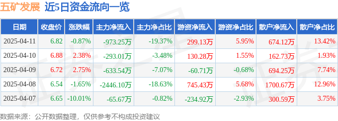 股票行情快报：五矿发展（600058）4月11日主力资金净卖出973.25万元
