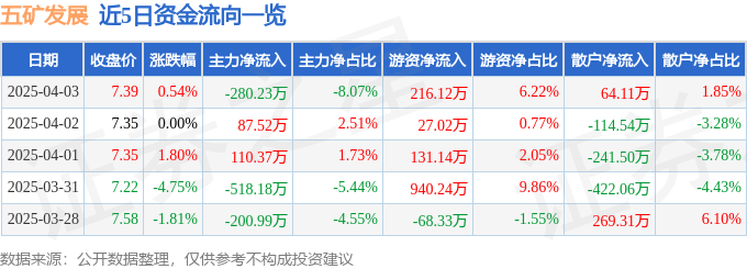 股票行情快报：五矿发展（600058）4月3日主力资金净卖出280.23万元