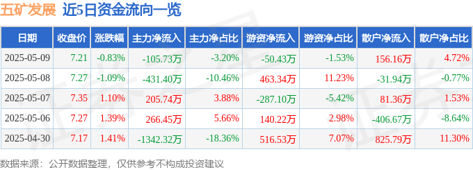 股票行情快报：五矿发展（600058）5月9日主力资金净卖出105.73万元