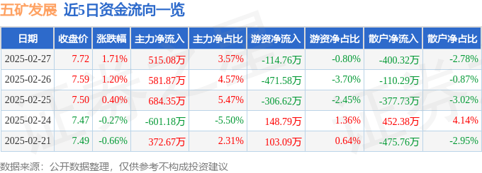股票行情快报：五矿发展（600058）2月27日主力资金净买入515.08万元
