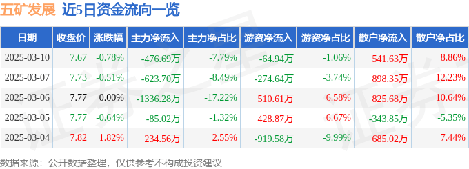 股票行情快报：五矿发展（600058）3月10日主力资金净卖出476.69万元