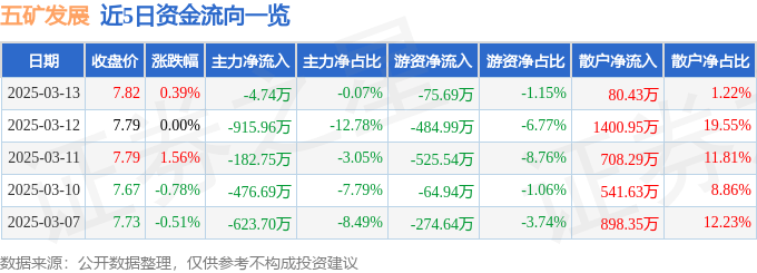 股票行情快报：五矿发展（600058）3月13日主力资金净卖出4.74万元