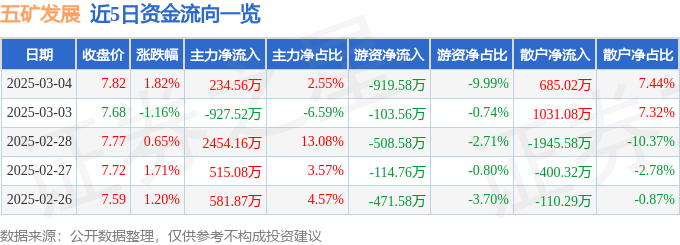 股票行情快报：五矿发展（600058）3月4日主力资金净买入234.56万元
