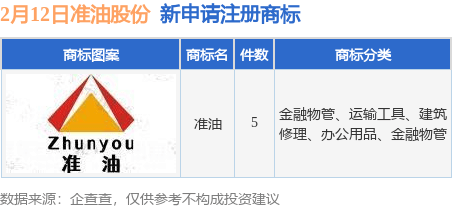 准油股份新提交“准油”等5件商标注册申请