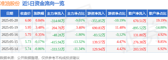 股票行情快报：准油股份（002207）5月20日主力资金净卖出314.66万元