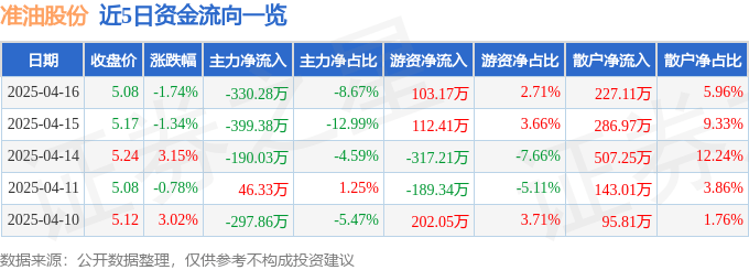 股票行情快报：准油股份（002207）4月16日主力资金净卖出330.28万元