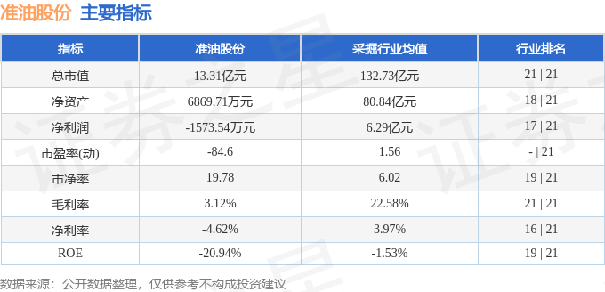 股票行情快报：准油股份（002207）4月16日主力资金净卖出330.28万元