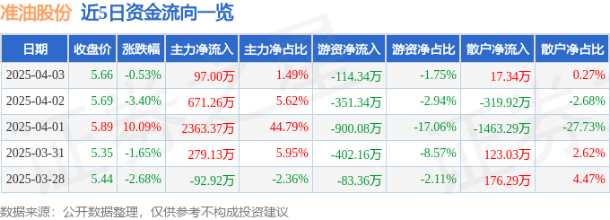 股票行情快报：准油股份（002207）4月3日主力资金净买入97.00万元