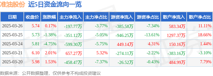 股票行情快报：准油股份（002207）3月26日主力资金净卖出197.77万元