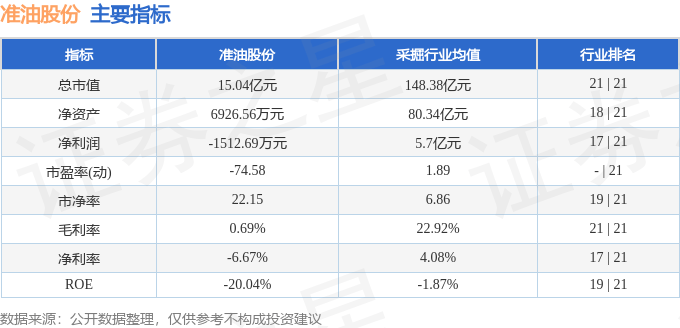 股票行情快报：准油股份（002207）3月26日主力资金净卖出197.77万元