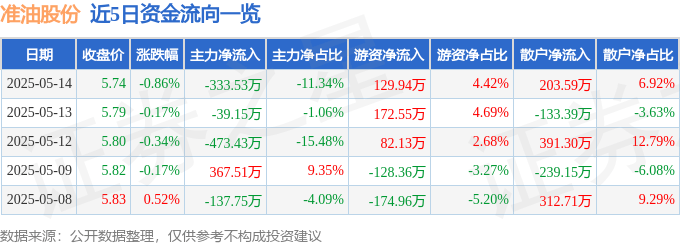 股票行情快报：准油股份（002207）5月14日主力资金净卖出333.53万元
