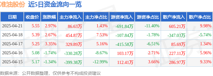 股票行情快报：准油股份（002207）4月21日主力资金净买入86.63万元
