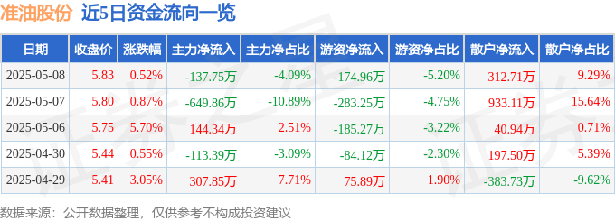 股票行情快报：准油股份（002207）5月8日主力资金净卖出137.75万元