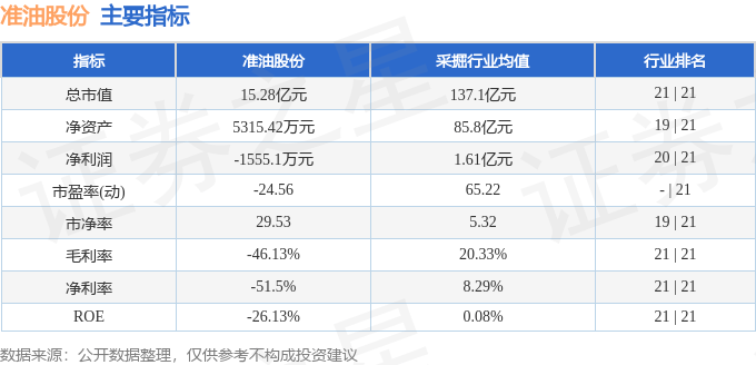 股票行情快报：准油股份（002207）5月8日主力资金净卖出137.75万元
