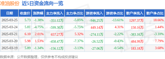 股票行情快报：准油股份（002207）3月25日主力资金净卖出351.12万元