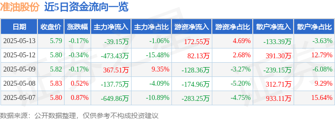 股票行情快报：准油股份（002207）5月13日主力资金净卖出39.15万元