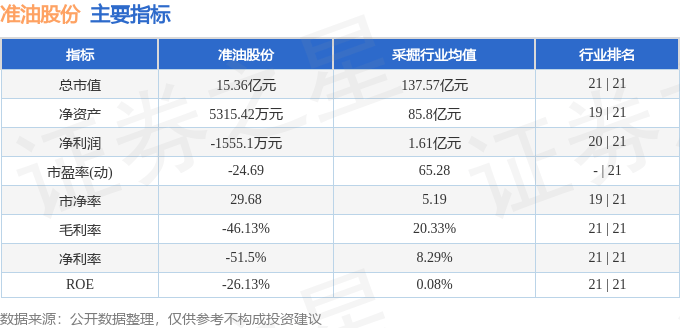 股票行情快报：准油股份（002207）5月22日主力资金净卖出515.58万元