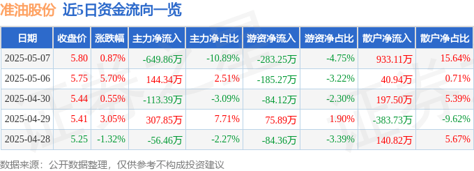 股票行情快报：准油股份（002207）5月7日主力资金净卖出649.86万元