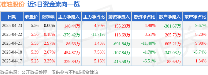 股票行情快报：准油股份（002207）4月23日主力资金净买入146.44万元