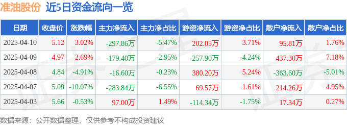 股票行情快报：准油股份（002207）4月10日主力资金净卖出297.86万元