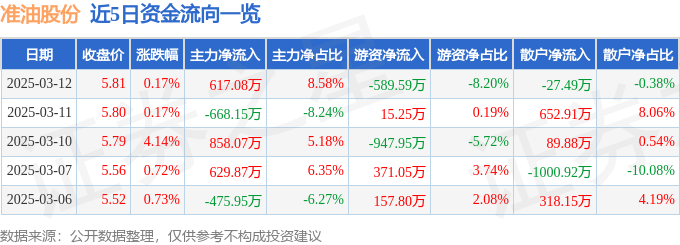 股票行情快报：准油股份（002207）3月12日主力资金净买入617.08万元