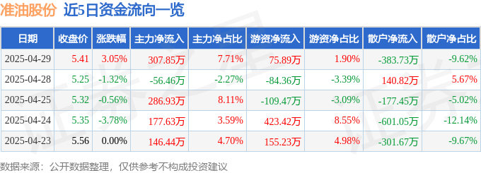 股票行情快报：准油股份（002207）4月29日主力资金净买入307.85万元
