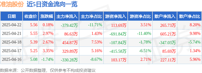 股票行情快报：准油股份（002207）4月22日主力资金净卖出379.42万元