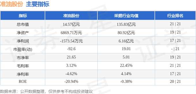 股票行情快报：准油股份（002207）4月22日主力资金净卖出379.42万元