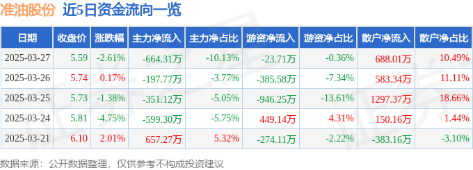 股票行情快报：准油股份（002207）3月27日主力资金净卖出664.31万元
