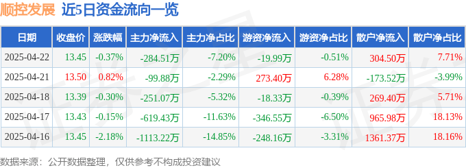 股票行情快报：顺控发展（003039）4月22日主力资金净卖出284.51万元