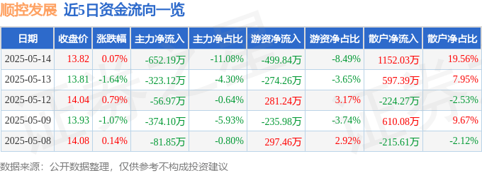 股票行情快报：顺控发展（003039）5月14日主力资金净卖出652.19万元