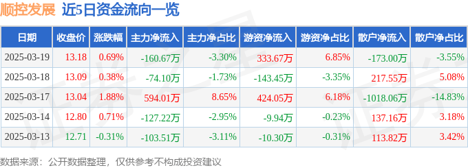 股票行情快报：顺控发展（003039）3月19日主力资金净卖出160.67万元