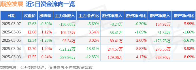 股票行情快报：顺控发展（003039）3月7日主力资金净卖出156.68万元