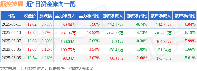 股票行情快报：顺控发展（003039）3月11日主力资金净买入59.64万元