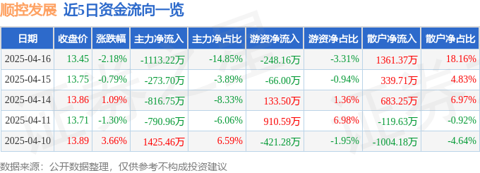 股票行情快报：顺控发展（003039）4月16日主力资金净卖出1113.22万元