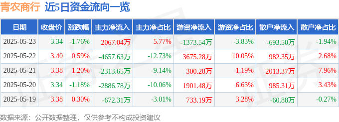 股票行情快报：青农商行（002958）5月23日主力资金净买入2067.04万元