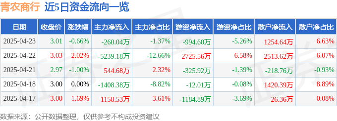 股票行情快报：青农商行（002958）4月23日主力资金净卖出260.04万元
