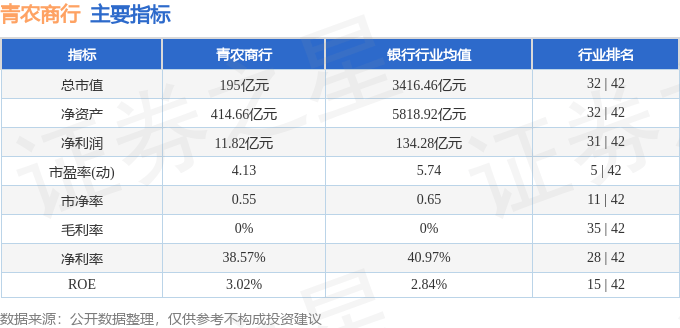 股票行情快报：青农商行（002958）6月3日主力资金净买入111.52万元