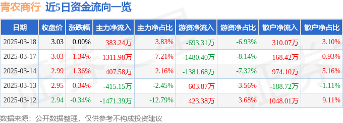 股票行情快报：青农商行（002958）3月18日主力资金净买入383.24万元