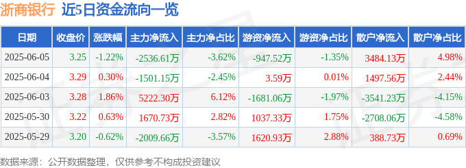股票行情快报：浙商银行（601916）6月5日主力资金净卖出2536.61万元