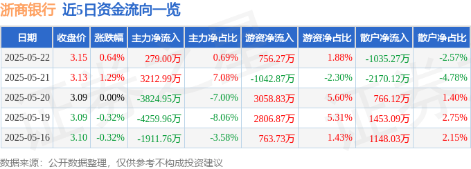 股票行情快报：浙商银行（601916）5月22日主力资金净买入279.00万元
