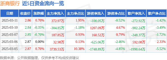 股票行情快报：浙商银行（601916）3月11日主力资金净买入372.97万元