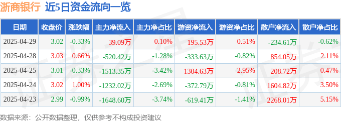股票行情快报：浙商银行（601916）4月29日主力资金净买入39.09万元