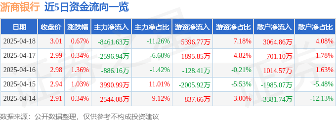 股票行情快报：浙商银行（601916）4月18日主力资金净卖出8461.63万元