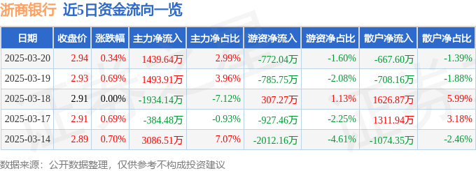 股票行情快报：浙商银行（601916）3月20日主力资金净买入1439.64万元
