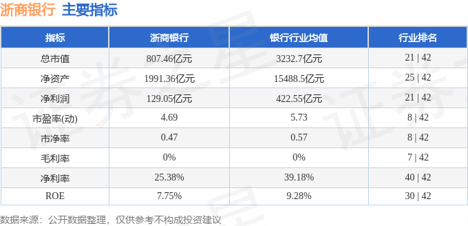 股票行情快报：浙商银行（601916）3月20日主力资金净买入1439.64万元