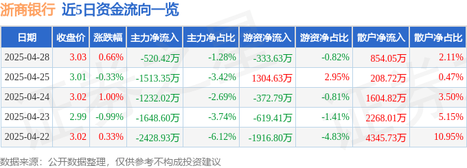 股票行情快报：浙商银行（601916）4月28日主力资金净卖出520.42万元